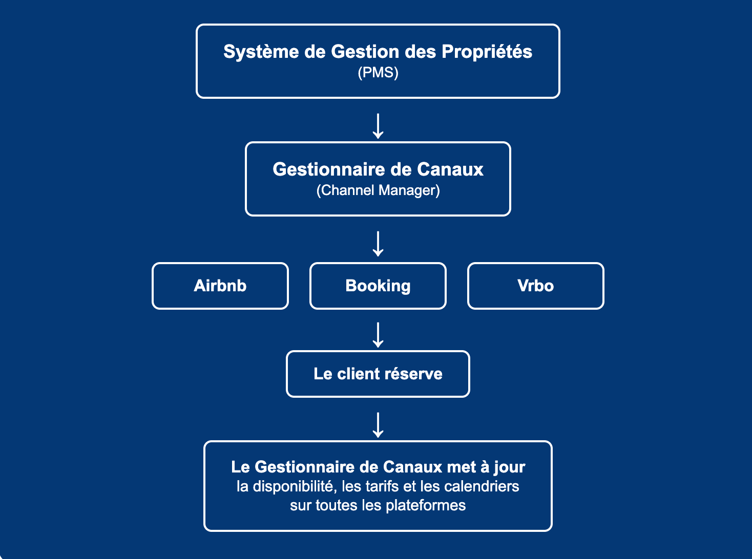 Property management system flowchart showing channel manager integration with Airbnb, Booking.com, and Vrbo platforms for vacation rental operations