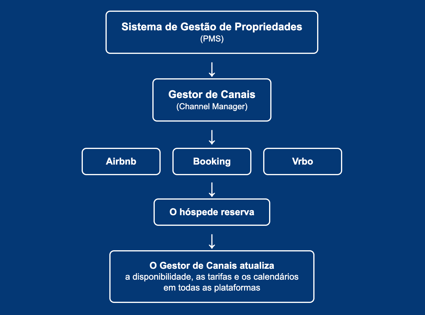 Sistema de Gestão de Propriedades property management workflow diagram showing Channel Manager integrating Airbnb, Booking, and Vrbo platforms