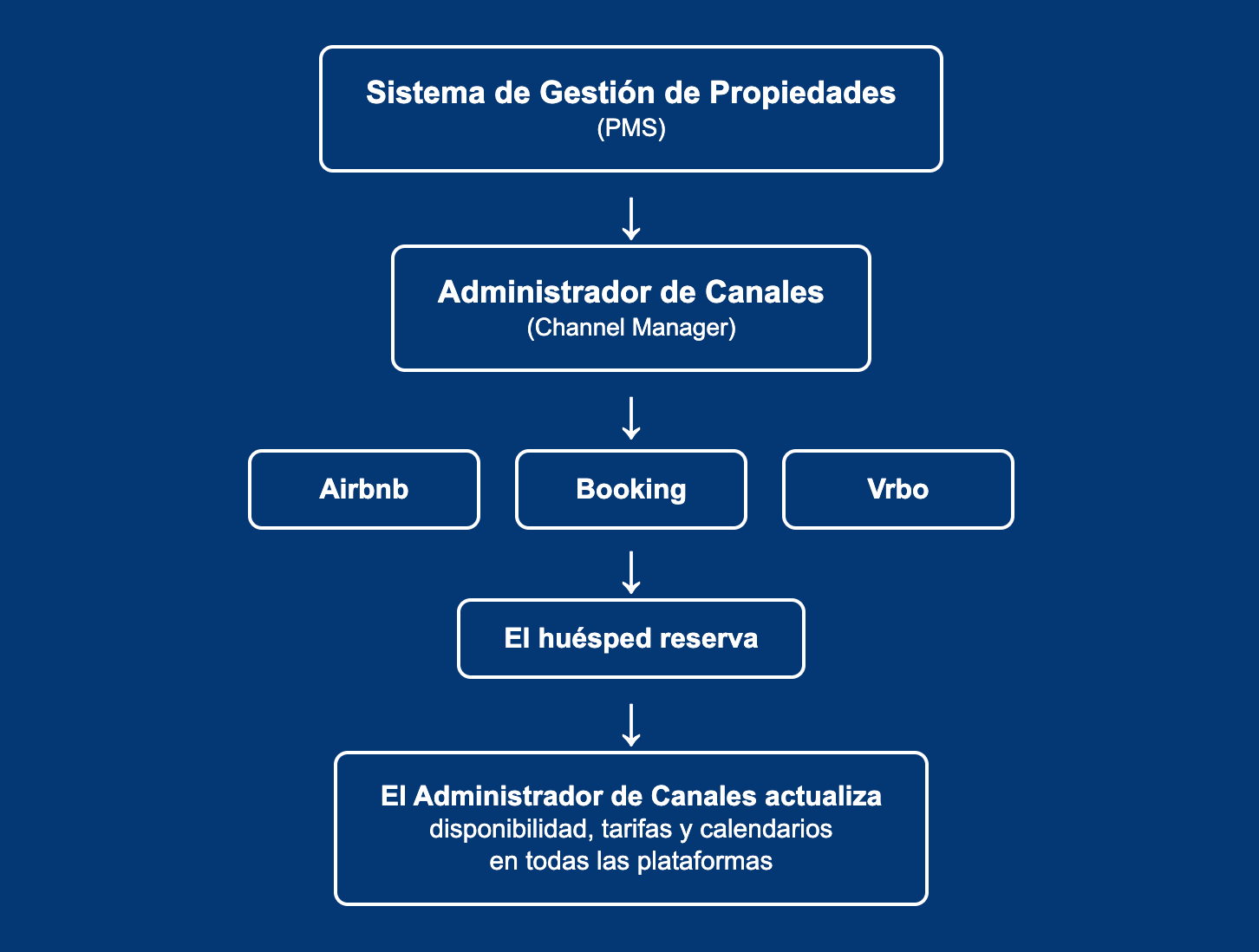 Property management system flowchart showing channel manager integration with Airbnb, Booking, and Vrbo platforms