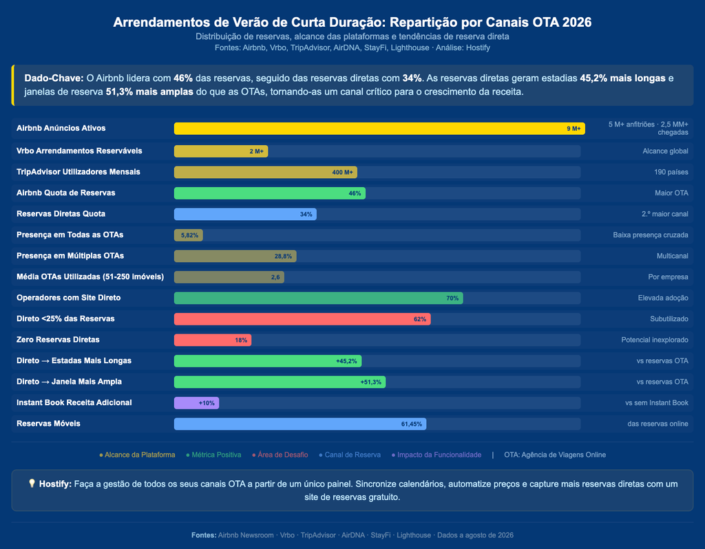 Gráfico de barras horizontal mostrando repartição de reservas de alojamentos de curta duração por canais OTA em 2026, com dados sobre Airbnb, Vrbo, TripAdvisor e reservas diretas