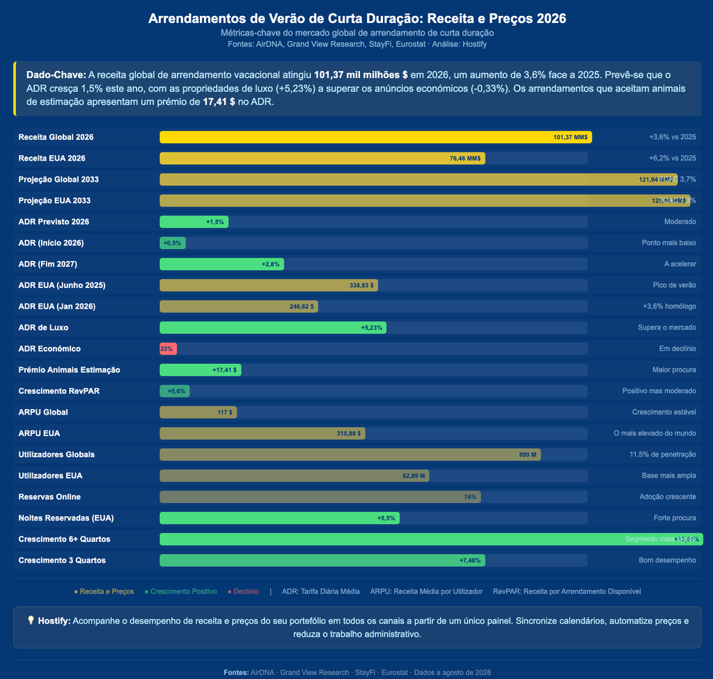Gráfico de métricas de arrendamentos de curta duração no verão de 2026, incluindo receita global, ADR, utilizadores e crescimento previsto