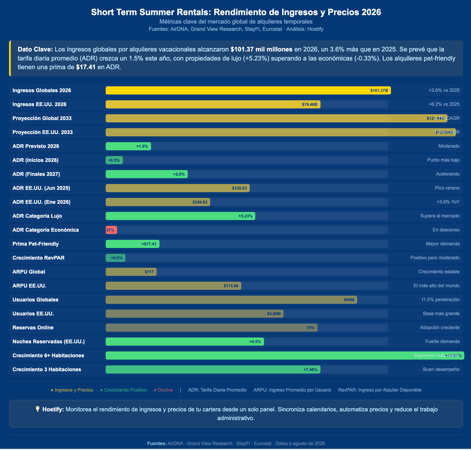 Short-term rental market performance dashboard showing global revenue of $101.37 billion in 2026 with growth metrics and pricing data