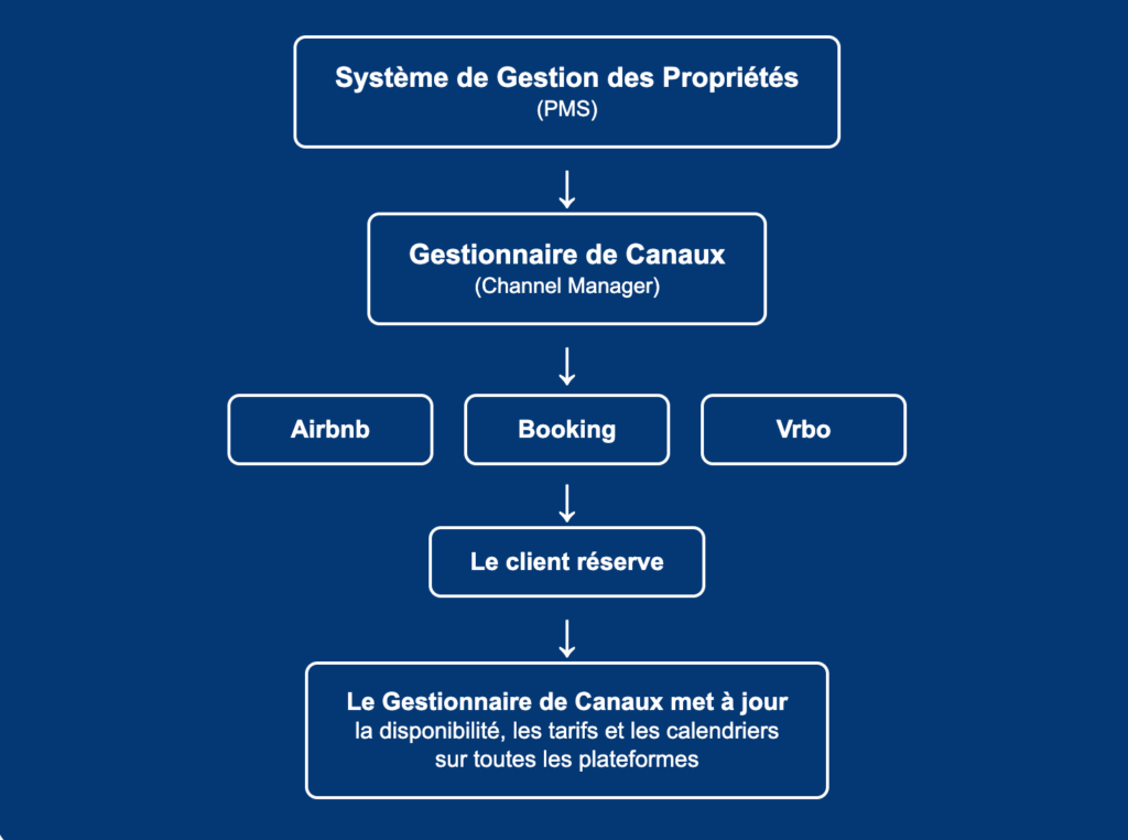 Property management system flowchart showing channel manager integration with Airbnb, Booking.com, and Vrbo platforms for vacation rental operations