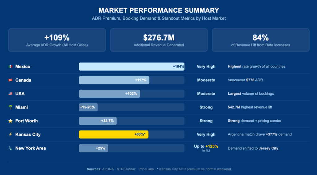Market Performance Summary chart showing ADR growth, revenue generated and rate increases across host cities including Mexico, Canada, USA, Miami, Fort Worth, Kansas City and New York Area