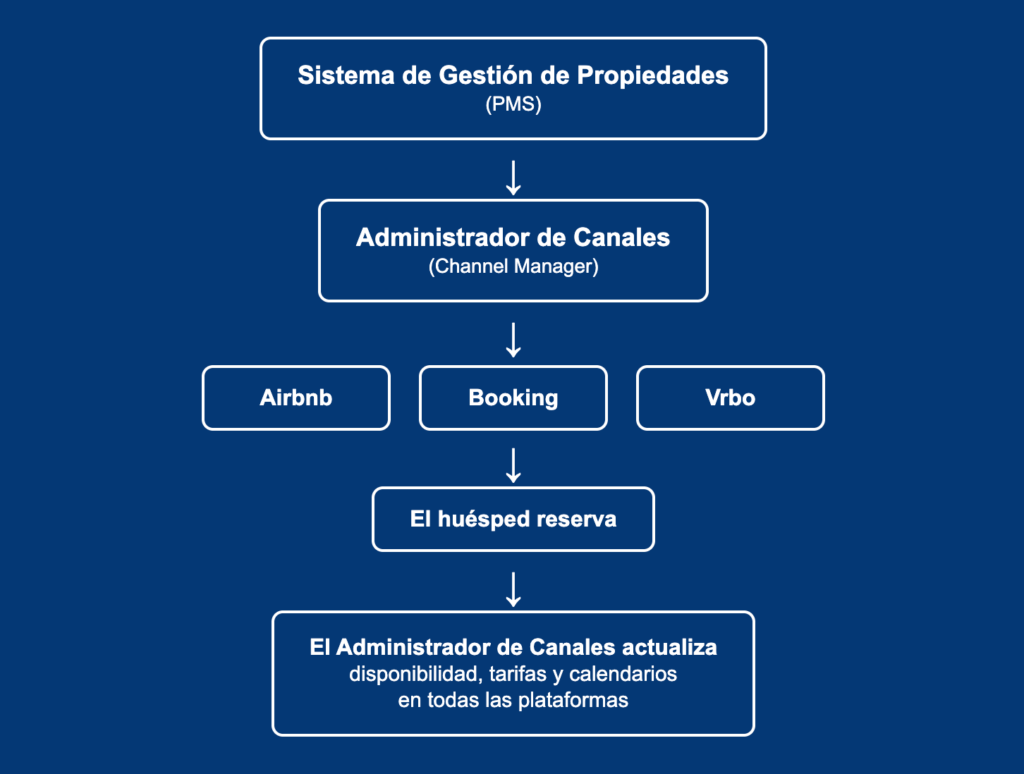 Property management system flowchart showing channel manager integration with Airbnb, Booking, and Vrbo platforms