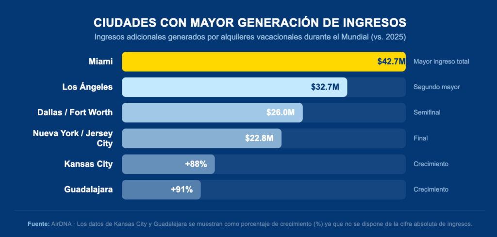 Gráfico de barras con ingresos adicionales por alquileres vacacionales durante el Mundial 2026, Miami lidera con 42,7 millones de dólares