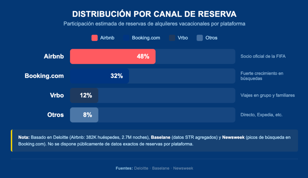 Gráfico de barras horizontal con distribución de reservas de alquileres vacacionales: Airbnb 48%, Booking.com 32%, Vrbo 12%, Otros 8%
