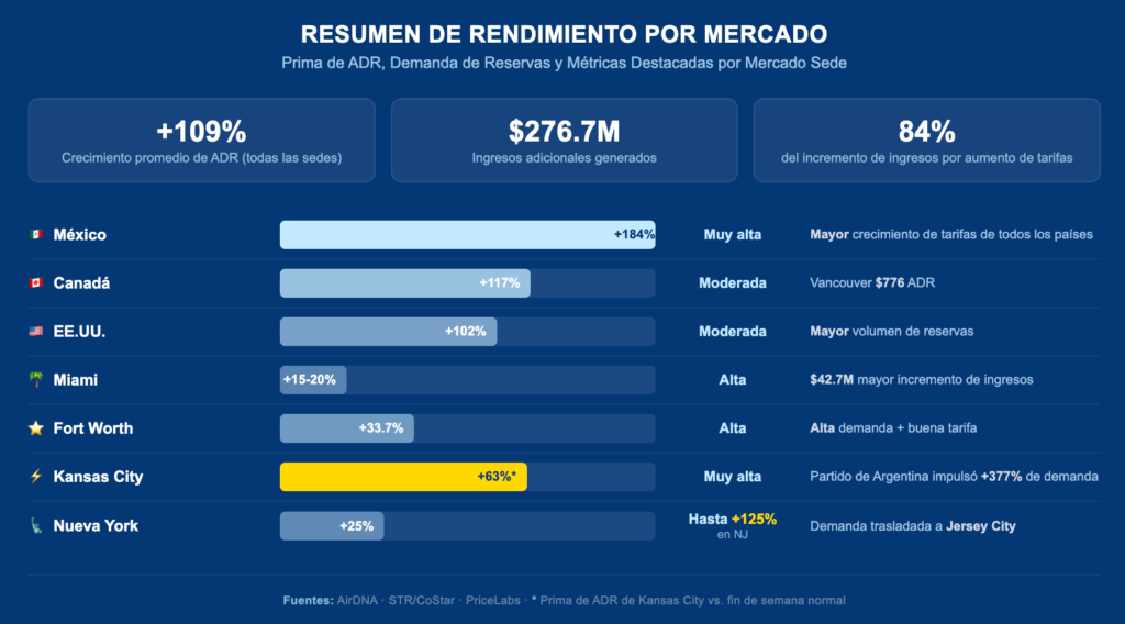 Tabla de rendimiento de alquileres vacacionales por mercado sede del Mundial FIFA 2026 con crecimiento de ADR y ingresos adicionales por país