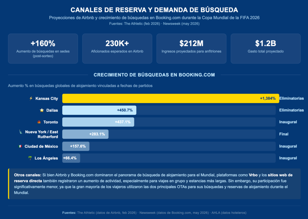 Gráfico de canales de reserva y demanda de búsqueda durante Copa Mundial FIFA 2026, mostrando aumento de búsquedas en Booking.com por ciudad anfitriona