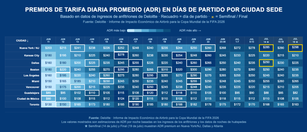Tabla comparativa de tarifas diarias promedio de Airbnb por ciudad sede del Mundial FIFA 2026, desde junio hasta julio, con precios en dólares estadounidenses