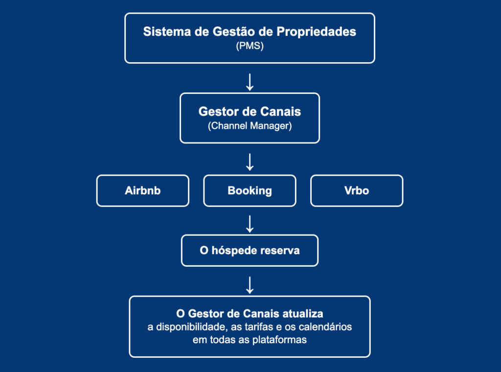 Sistema de Gestão de Propriedades property management workflow diagram showing Channel Manager integrating Airbnb, Booking, and Vrbo platforms