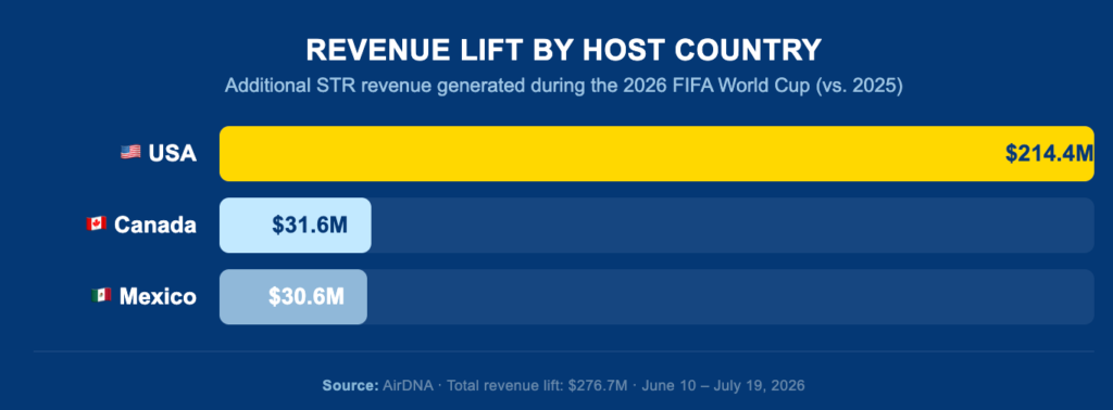 Revenue lift by host country: USA $214.4M, Canada $31.6M, Mexico $30.6M from 2026 FIFA World Cup short-term rental bookings