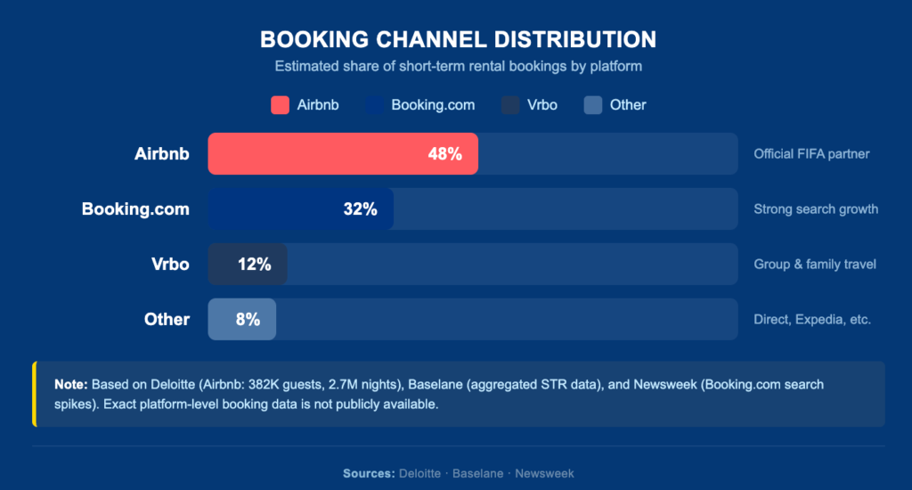 Horizontal bar chart comparing short-term rental booking channel distribution: Airbnb 48%, Booking.com 32%, Vrbo 12%, Other 9%