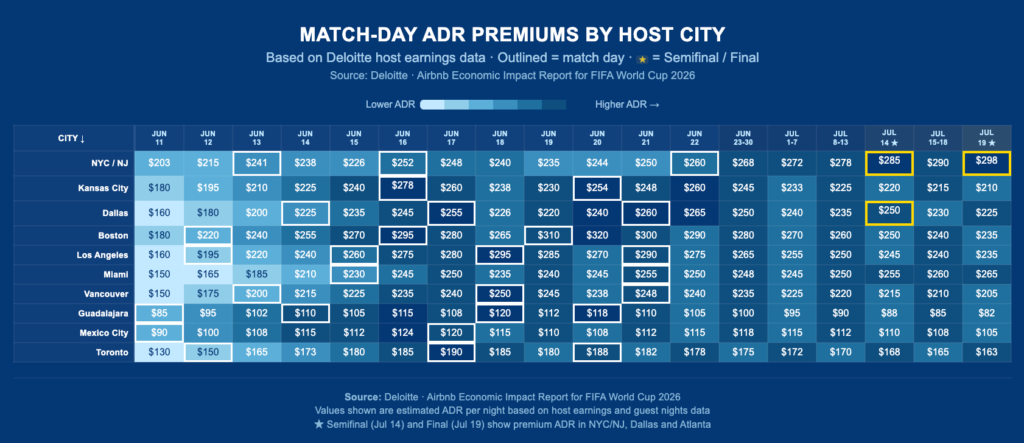 Table showing estimated nightly Airbnb rates by host city for FIFA World Cup 2026 matches, ranging from $85 to $298 across nine host cities from June to July.