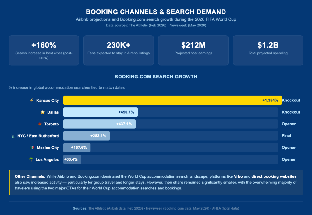 Chart showing Booking.com search growth by city during 2026 FIFA World Cup, with Kansas City leading at plus 1,384 percent increase in accommodation searches