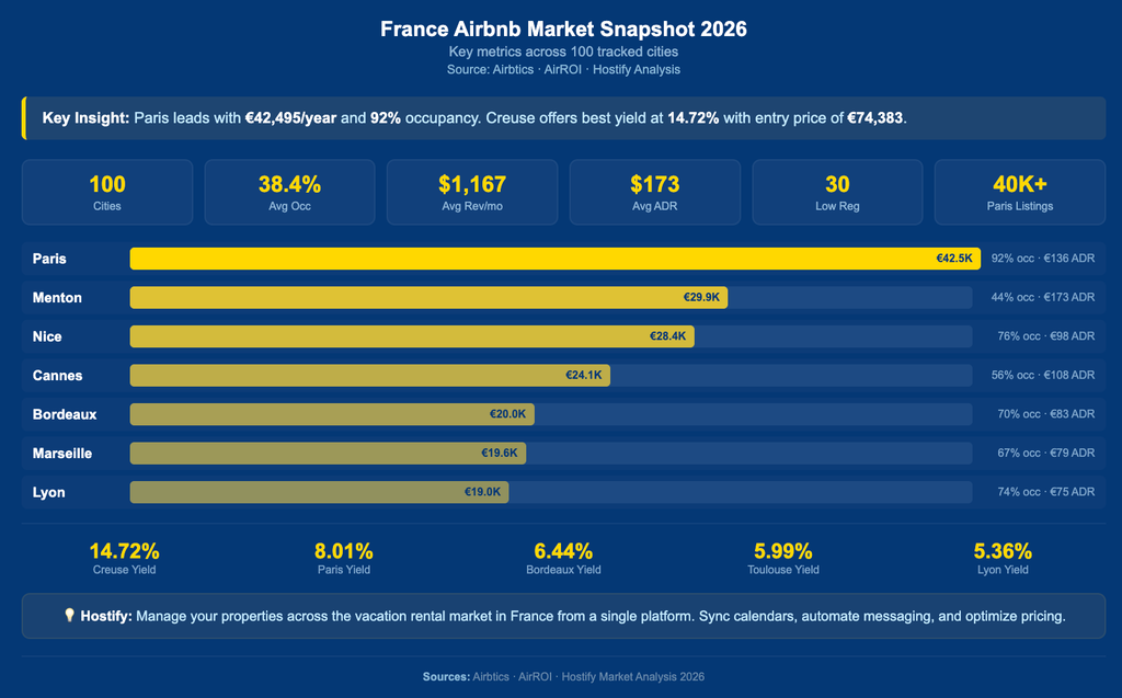 France Airbnb market snapshot 2026 showing annual revenue, occupancy rates, and yield percentages across 100 tracked cities including Paris, Menton, Nice, Cannes, Bordeaux, Marseille, and Lyon.