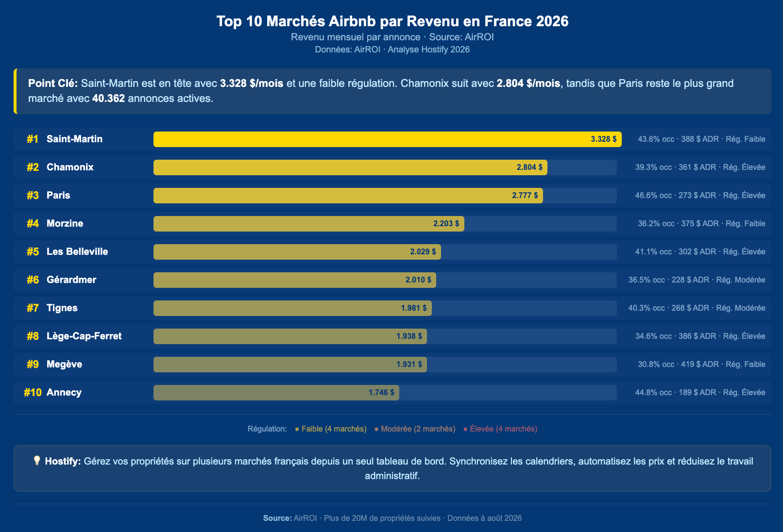 Top 10 Airbnb markets in France by monthly revenue in 2026, showing Saint-Martin leading at $3,328, followed by Chamonix at $2,804 and Paris at $2,777