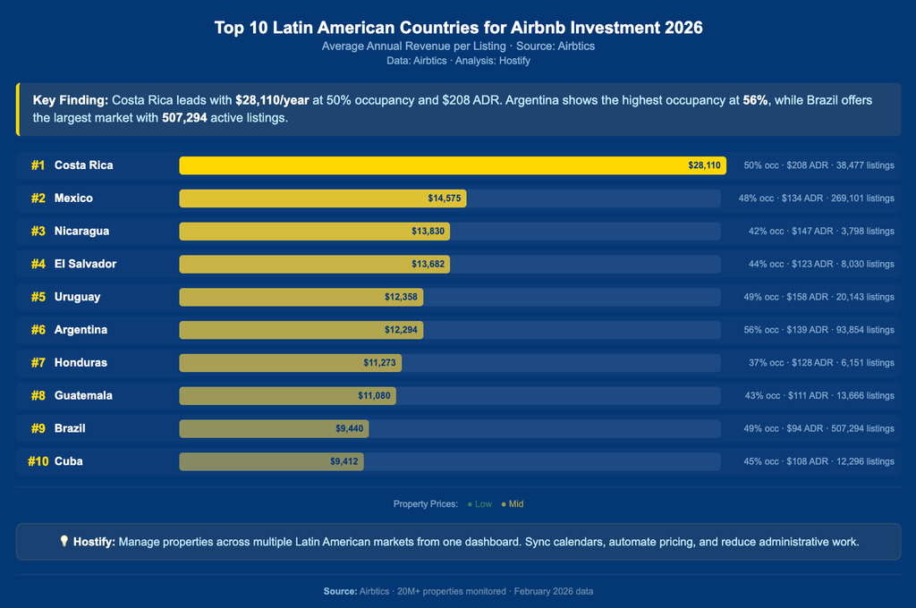 Bar chart ranking top 10 Latin American countries by average annual Airbnb revenue per listing in 2026, with Costa Rica leading at $28,110 followed by Mexico and Nicaragua.