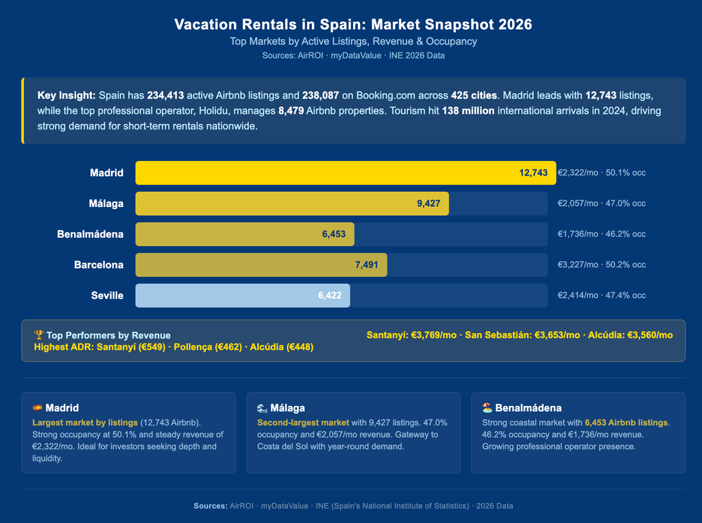 Horizontal bar chart showing Spain's top vacation rental markets by active listings, revenue, and occupancy rate in 2026, with Madrid leading at 12,743 listings.