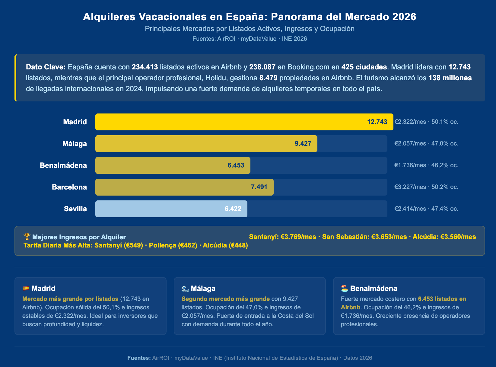 Spanish vacation rental market overview 2026 showing active listings, revenue and occupancy rates by city