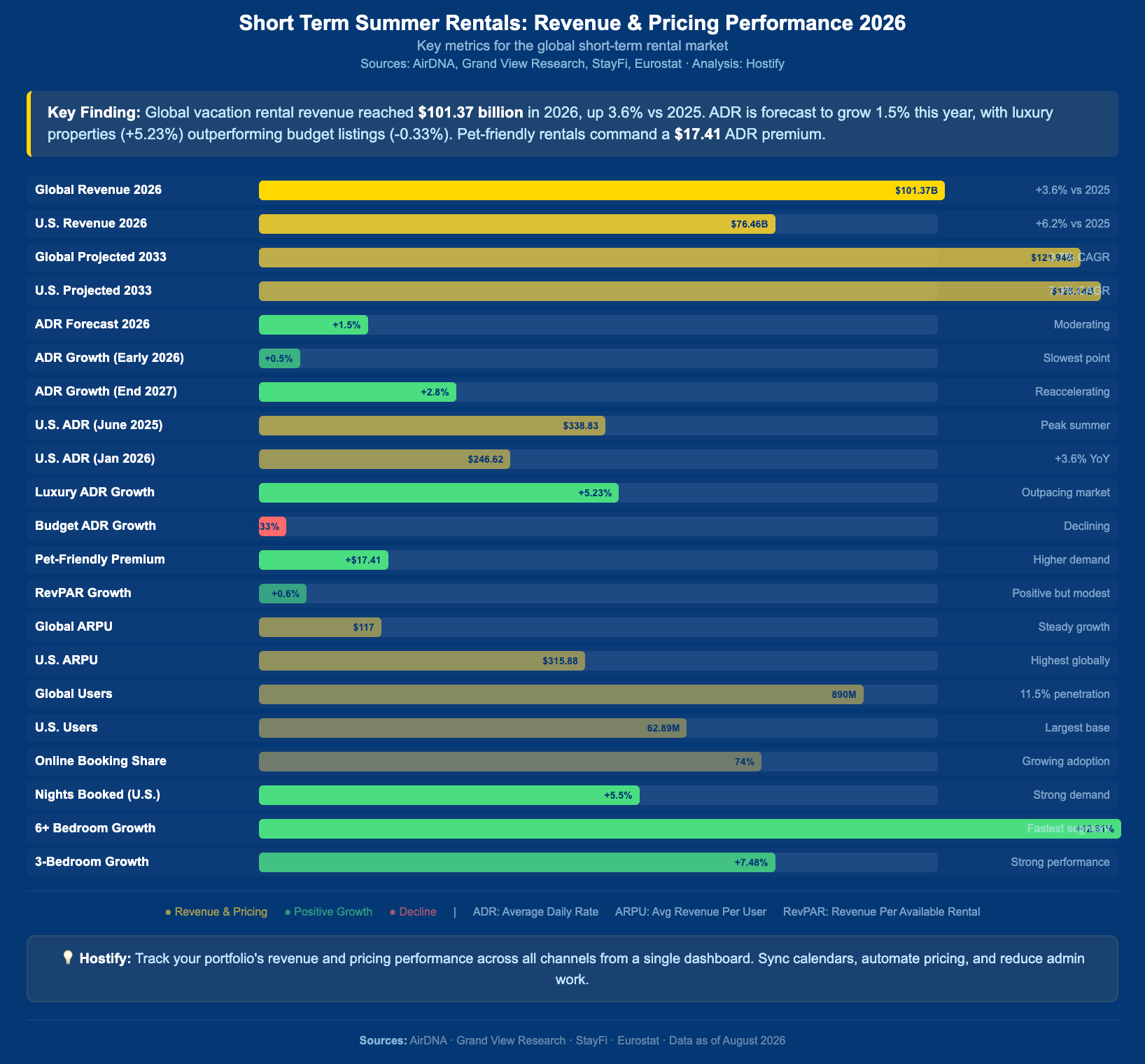 Dashboard displaying short-term rental market metrics including global revenue of $101.37 billion, ADR forecasts, user growth, and pricing performance data for 2026