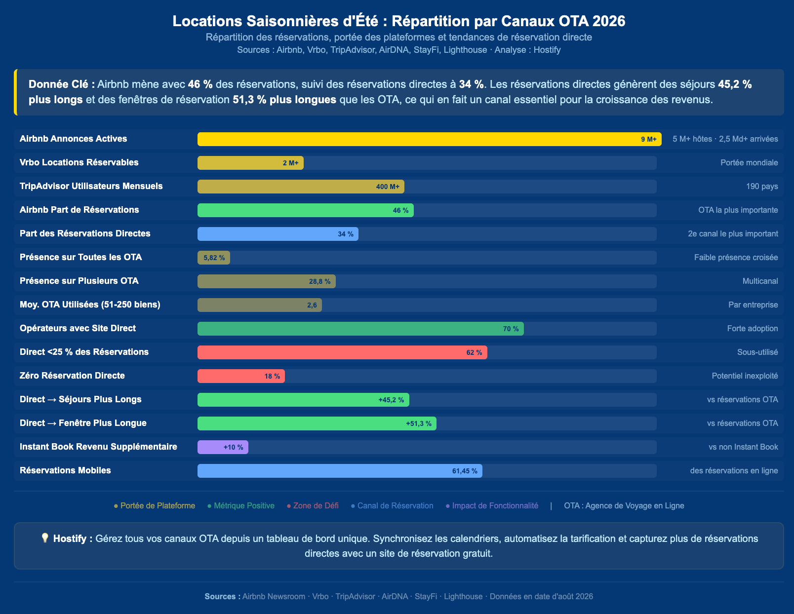 Graphique comparatif de la répartition des réservations de locations saisonnières d'été par canaux OTA, montrant Airbnb dominant à 46 % et les réservations directes à 34 %