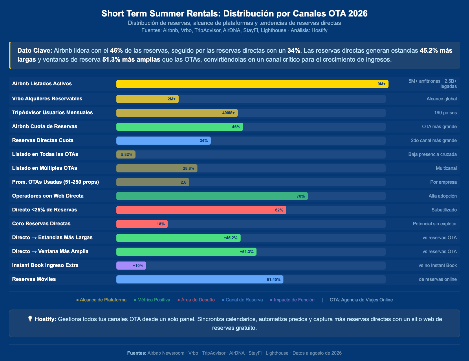 Horizontal bar chart comparing summer rental reservation distribution across booking channels for 2026, showing Airbnb leads with 46% of reservations followed by direct bookings at 34%